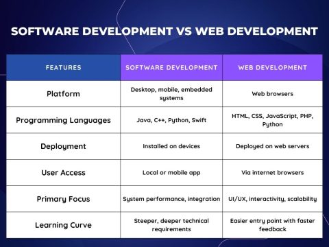 Software Development vs Web Development: Key Differences Explained ...